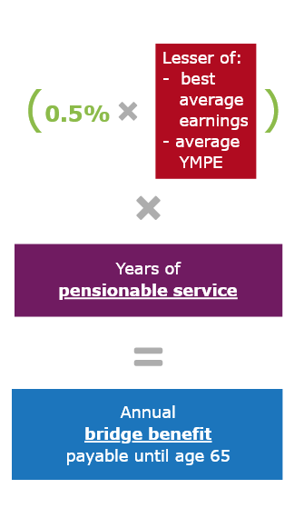 0.5% multiplied by the lesser of your best average earnings and average YMPE. This total amount is multiplied by years of pensionable service which equals you annual bridge benefit payable until age 65.