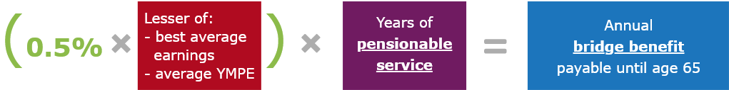 0.5% multiplied by the lesser of your best average earnings and average YMPE. This total amount is multiplied by years of pensionable service which equals you annual bridge benefit payable until age 65.