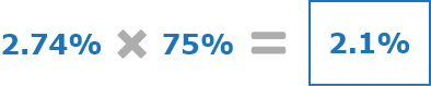2.74% multiplied by 75% equals 2.1%