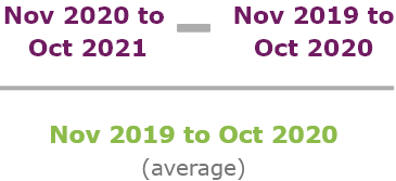 Nov 2020 to Oct 2021 minus Nov 2019 to Oct 2020 divided by Nov 2019 to Oct 2020 average