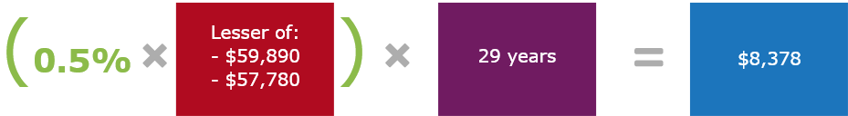 0.5% is multiplied by the lesser of $59,890 and $57,780. This total amount is multiplied by 29 years which equals $8,378.