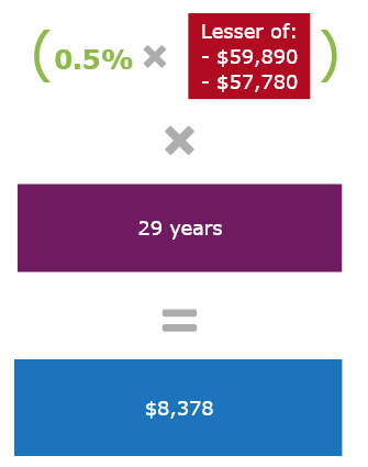 0.5% is multiplied by the lesser of $59,890 and $57,780. This total amount is multiplied by 29 years which equals $8,378.