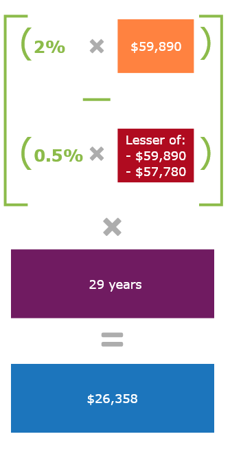 2% is multiplied by $59,890 less 0.5% multiplied by the lesser of $59,890 and $57,780. This total amount is multiplied by 29 years which equals $26,358.