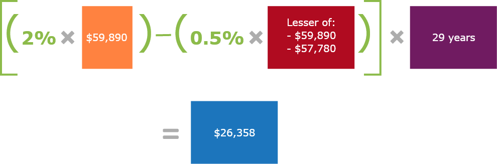 2% is multiplied by $59,890 less 0.5% multiplied by the lesser of $59,890 and $57,780. This total amount is multiplied by 29 years which equals $26,358.