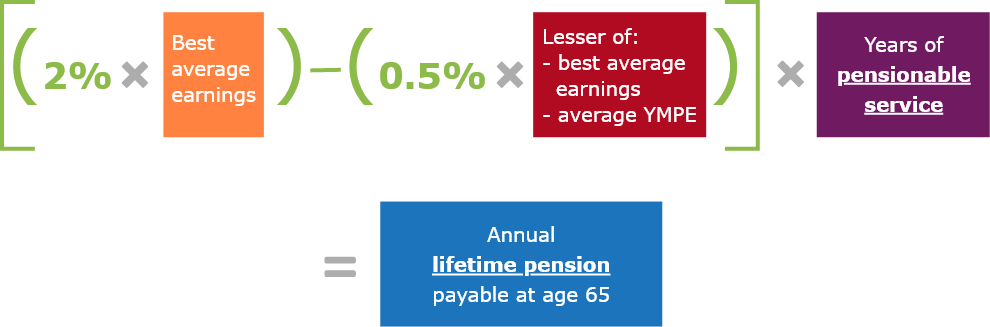 2% is multiplied by your best average earnings less 0.5% multiplied by the lesser of your best average earnings and average YMPE. This total amount is multiplied by years of pensionable service which equals you annual lifetime pension payable at age 65.