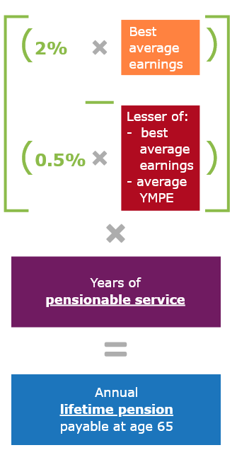 2% is multiplied by your best average earnings less 0.5% multiplied by the lesser of your best average earnings and average YMPE. This total amount is multiplied by years of pensionable service which equals you annual lifetime pension payable at age 65.