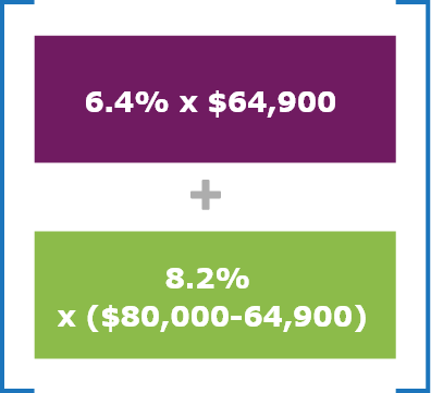 6.4% multiplied by $64,900 plus 8.2% multiplied by $80,000 less $64,900.