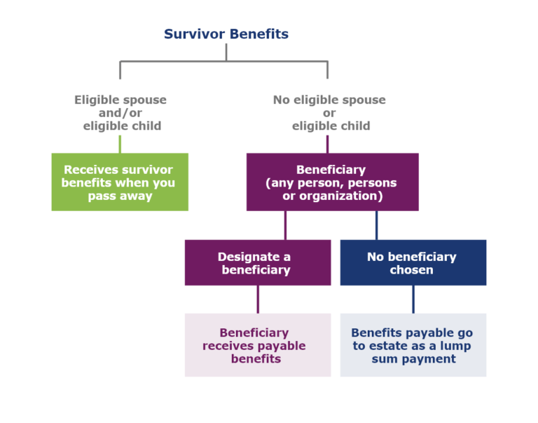 Survivor benefits — WISE Trust